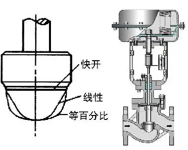 調節閥的正、反作用