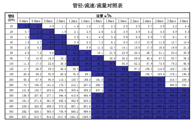 管道直徑、流量、流速、壓力之間的關(guān)系